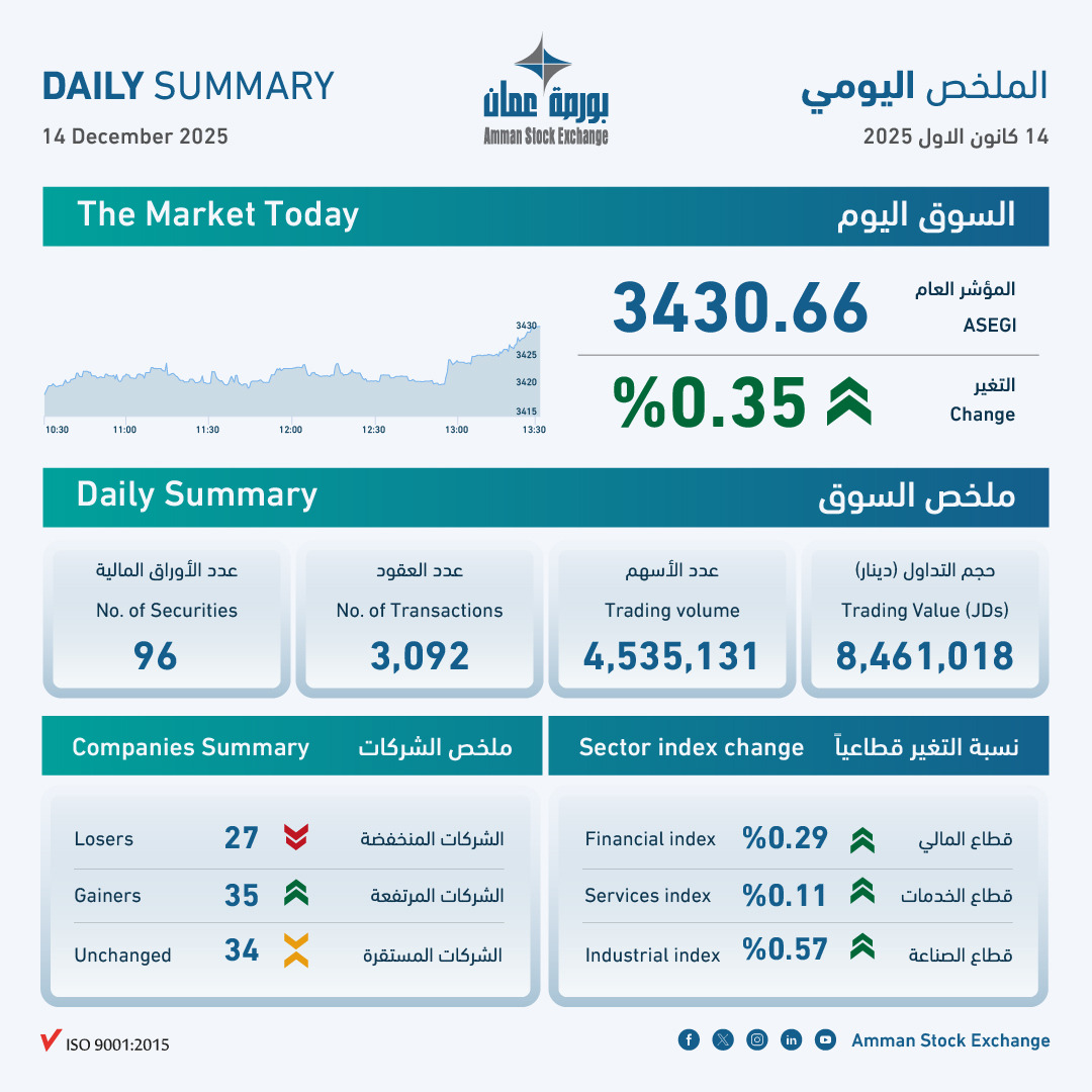 ارتفاع المؤشر العام لبورصة عمّان بنسبة 0.35% وتداولات بقيمة 8.5 مليون دينار