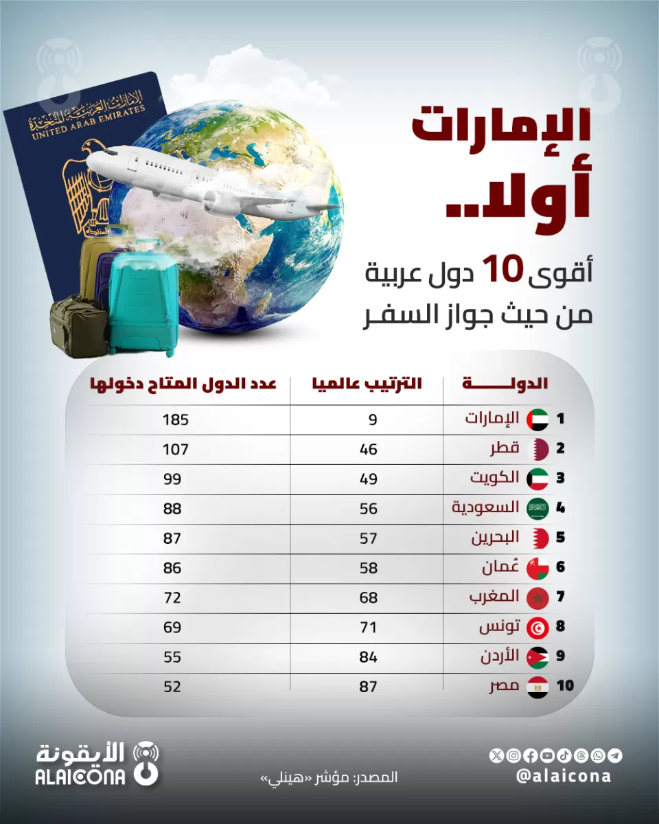 أقوى 10 دول عربية من حيث جواز السفر