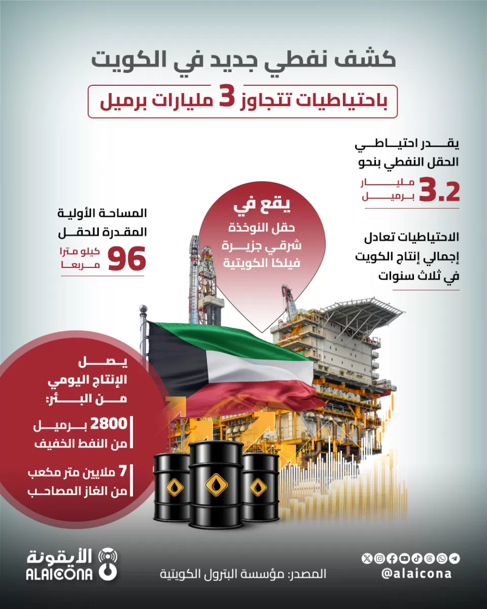 كشف نفطي جديد في الكويت