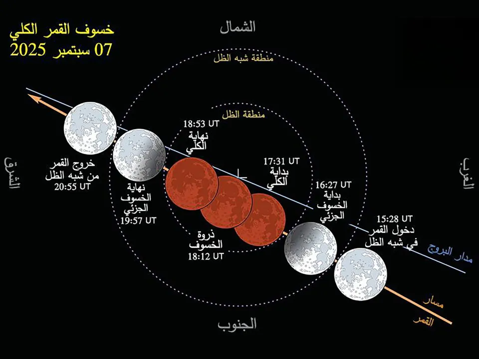 مركز الفلك الدولي" ينقل وقائع خسوف القمر الكلي غدا