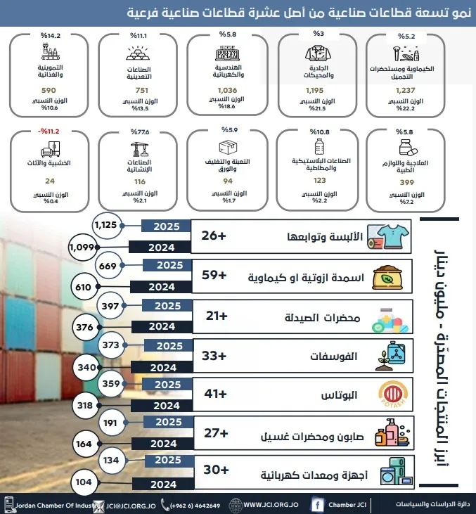 نمو صادرات الصناعة الأردنية بنسبة 7.5% منذ بداية العام نمو صادرات الصناعة الأردنية بنسبة 7.5% منذ بداية العام