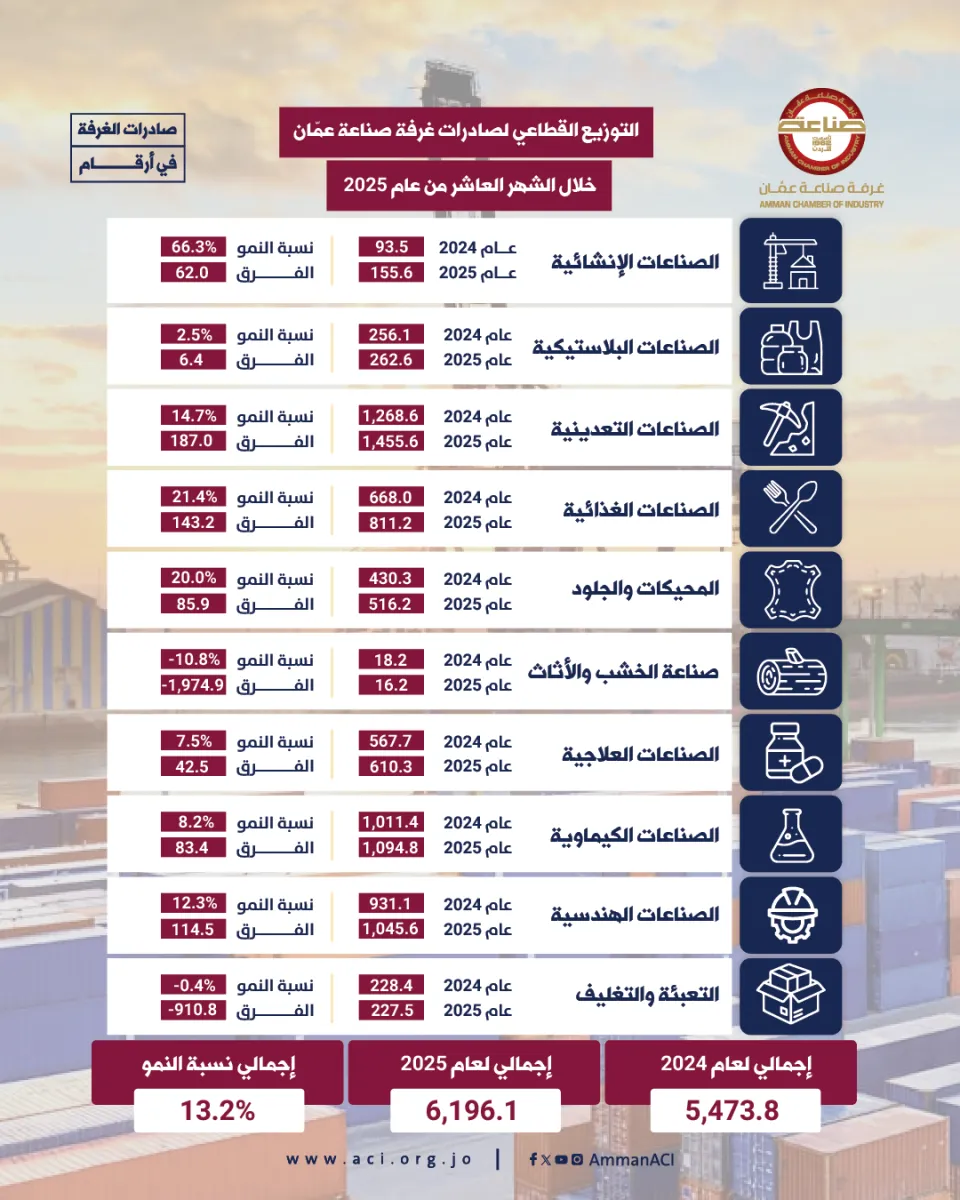 صادرات "صناعة عمان" تتجاوز 6 مليارات دينار خلال 10 أشهر بنمو 13.2%