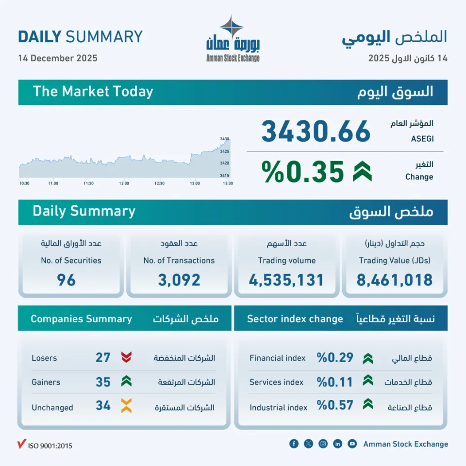 ارتفاع المؤشر العام لبورصة عمّان بنسبة 0.35% وتداولات بقيمة 8.5 مليون دينار